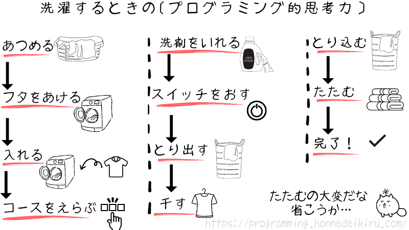 プログラミング的思考力の例(洗濯)